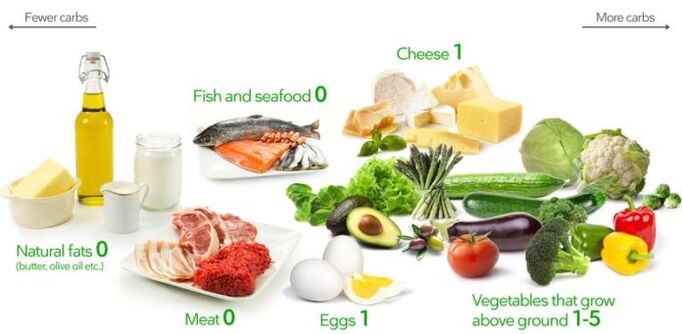 Keto diet products are low in carbohydrates and high in fat and protein.