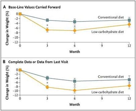 difference in body weight between keto and low fat diets